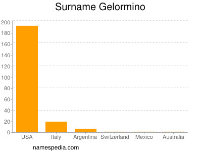 Surname Gelormino