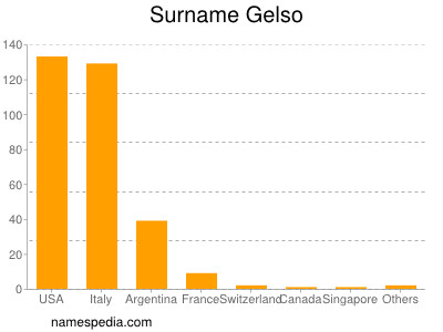 Surname Gelso