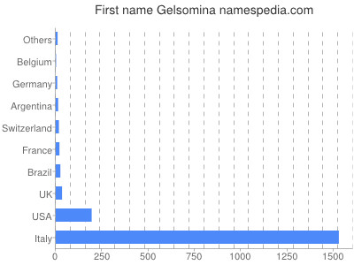 Given name Gelsomina