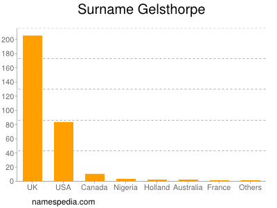 Surname Gelsthorpe
