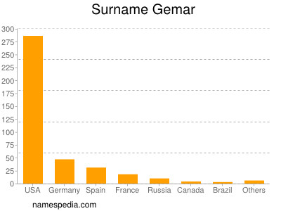 Surname Gemar