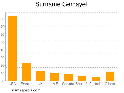 Surname Gemayel