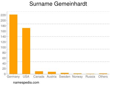 Surname Gemeinhardt