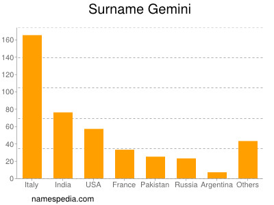 Familiennamen Gemini