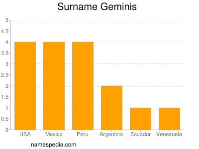 Surname Geminis