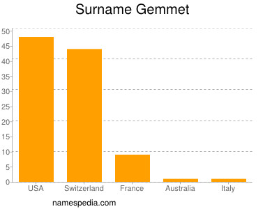 Surname Gemmet