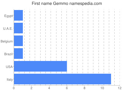 Given name Gemmo