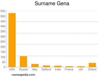 Surname Gena