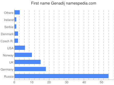 Given name Genadij