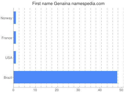 Given name Genaina