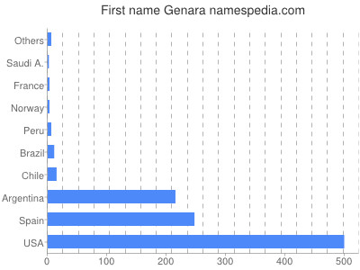 Given name Genara