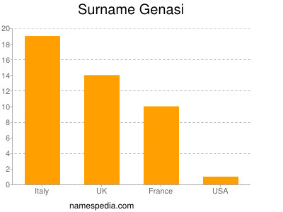 Surname Genasi