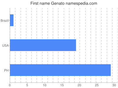 Given name Genato