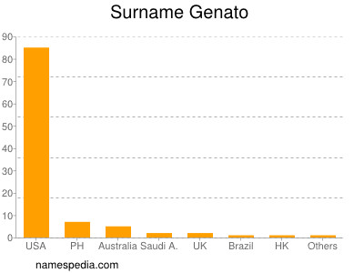 Surname Genato