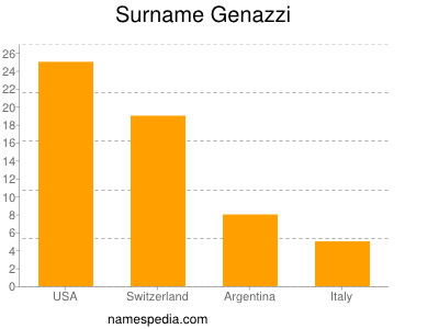Familiennamen Genazzi