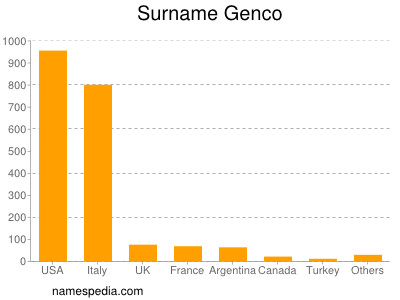 Surname Genco