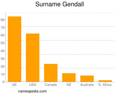 Surname Gendall