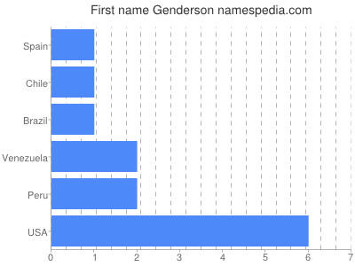Given name Genderson