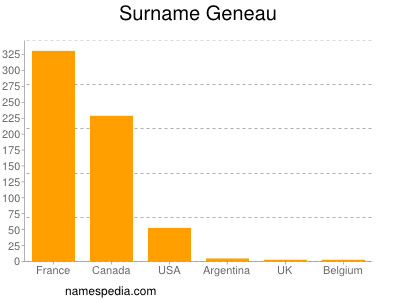 Surname Geneau