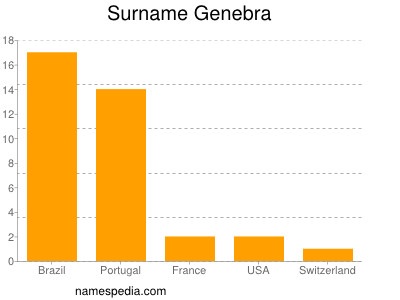 Surname Genebra