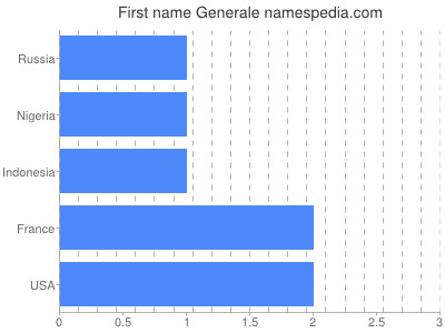 Given name Generale