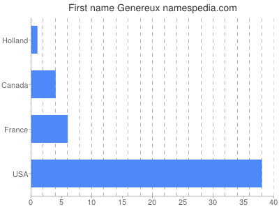 Given name Genereux