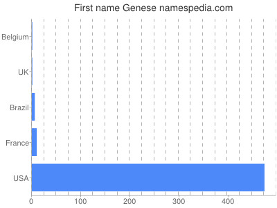 Given name Genese