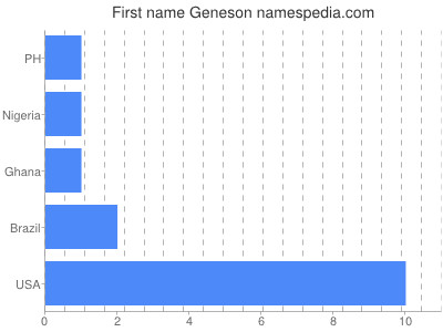 Vornamen Geneson