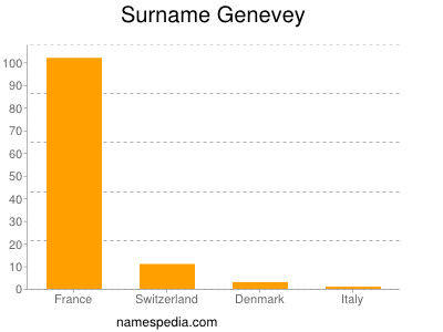 Surname Genevey