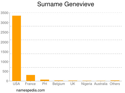 Surname Genevieve