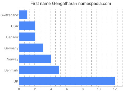 Given name Gengatharan