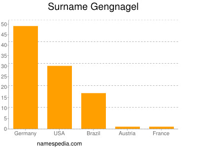 Surname Gengnagel