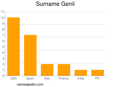 Surname Genil