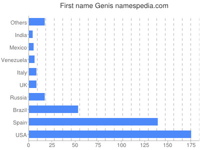 Given name Genis