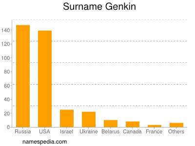 Surname Genkin