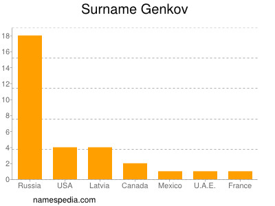 Surname Genkov