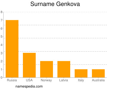 Surname Genkova