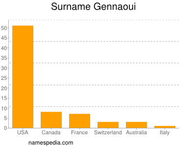 Surname Gennaoui