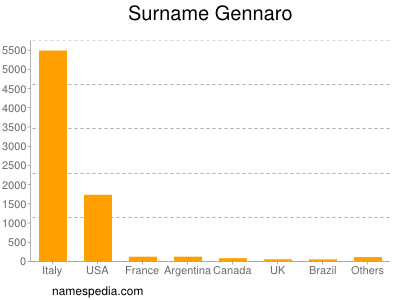 Surname Gennaro