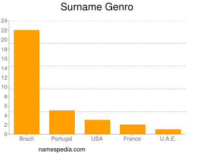 Surname Genro