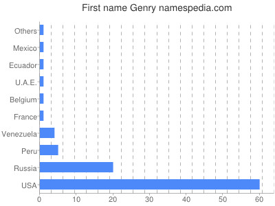 Given name Genry