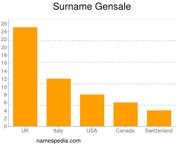 Surname Gensale