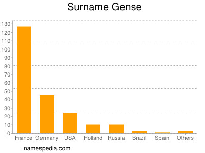 Surname Gense