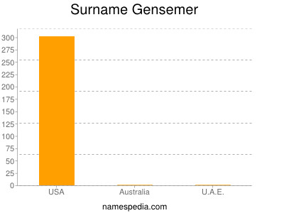 Surname Gensemer
