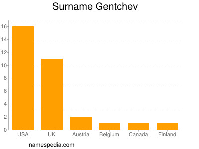Familiennamen Gentchev