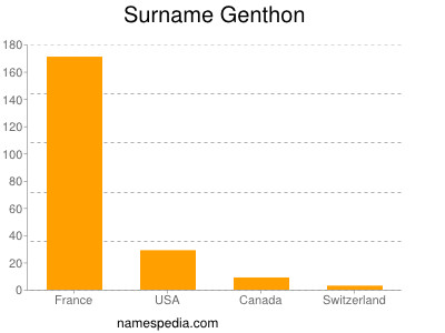 Surname Genthon