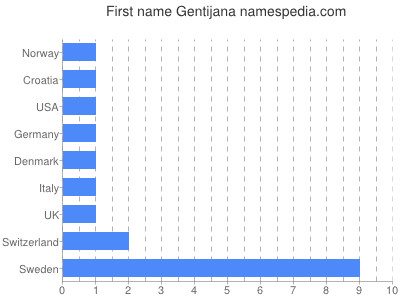 Vornamen Gentijana