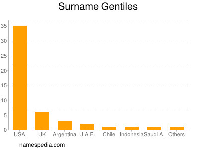 Surname Gentiles