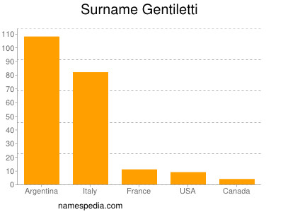 Surname Gentiletti
