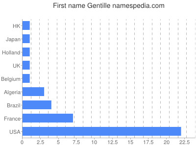 Given name Gentille